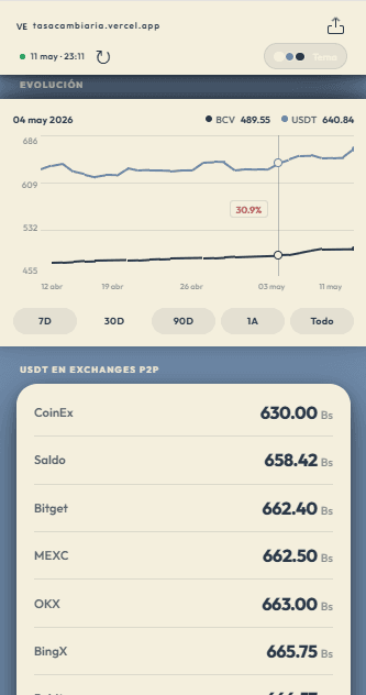 Tasa Cambiaria web app showing historical exchange rate chart and P2P listings